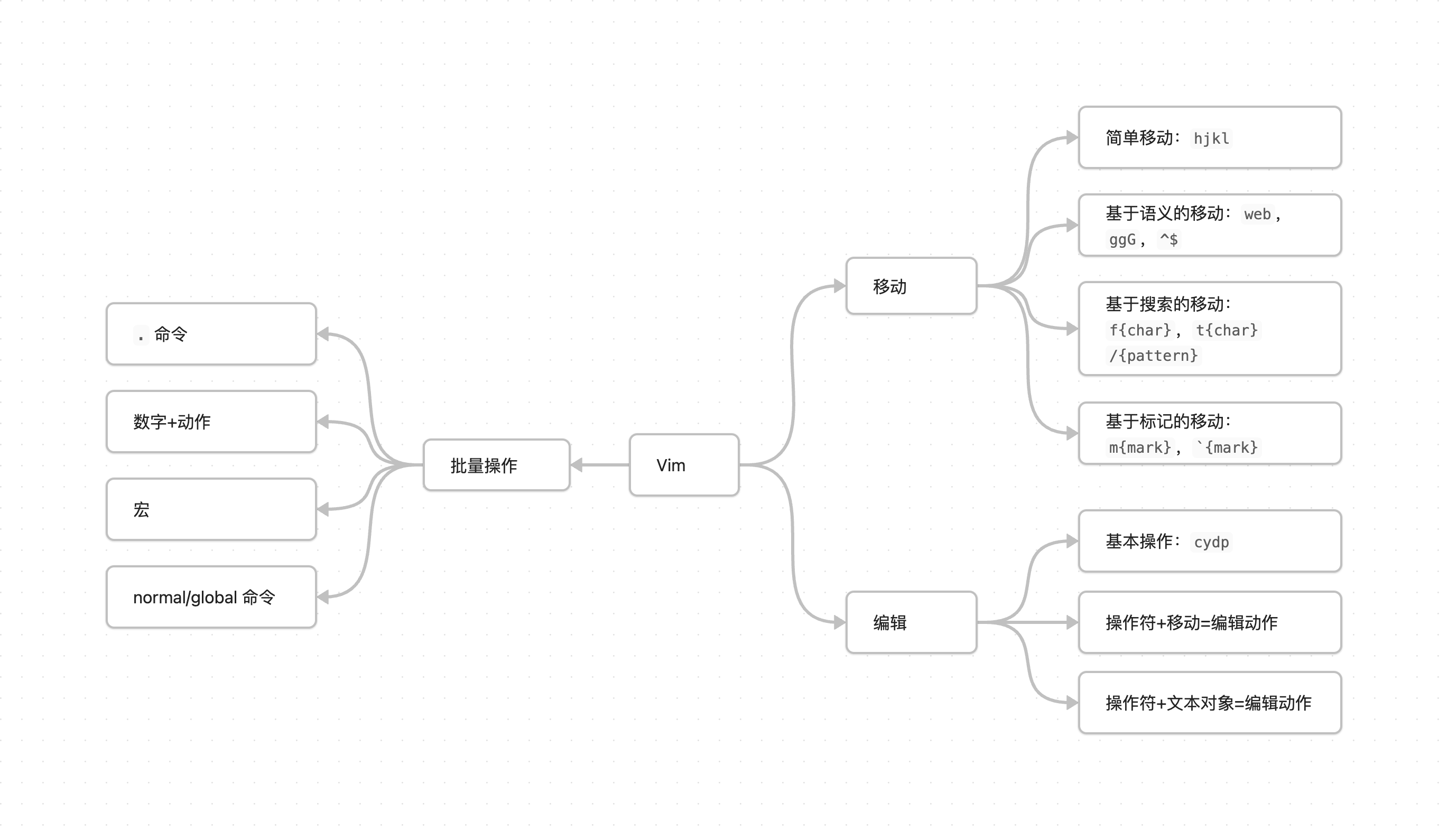 Vim:思维导图